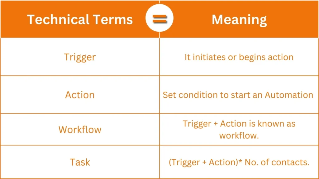 4 Technical Terms of Marketing Automation